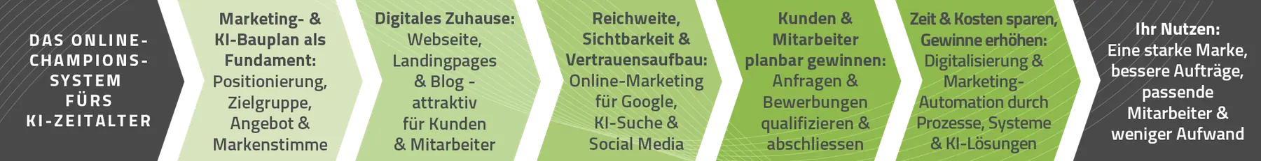 Das Online-Champions-System fürs KI-Zeitalter – die fünf Schritte von Marketing- und KI-Bauplan bis Digitalisierung und Marketing-Automation
